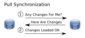 Data is synchronized using a pull action