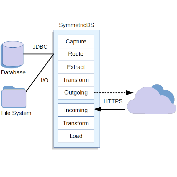 SymmetricDS Architecture